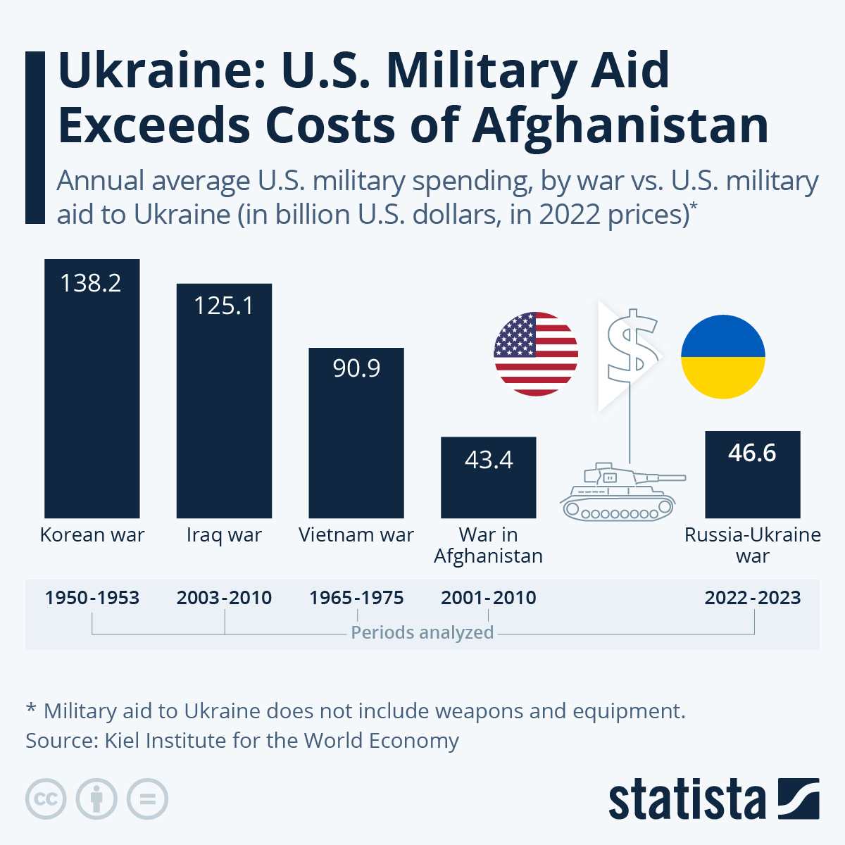 Infografika: Ukrajina: Statista